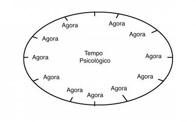 Tempo psicológico: o tempo que você não vê